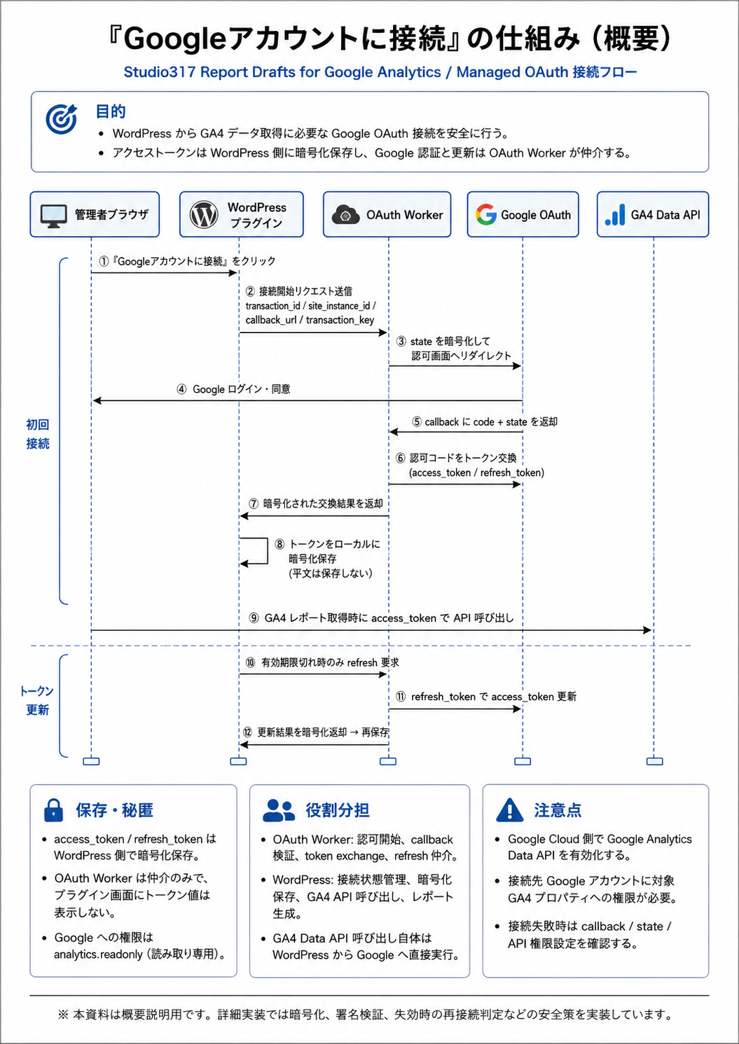Googleアカウントに安全に接続する仕組み